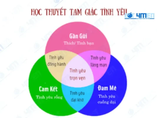 Mô hình tình yêu ba thành phần của Sternberg